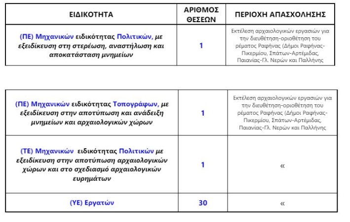 Νέες προσλήψεις για 33 θέσεις εργασίας σε φορέα του Δημοσίου.