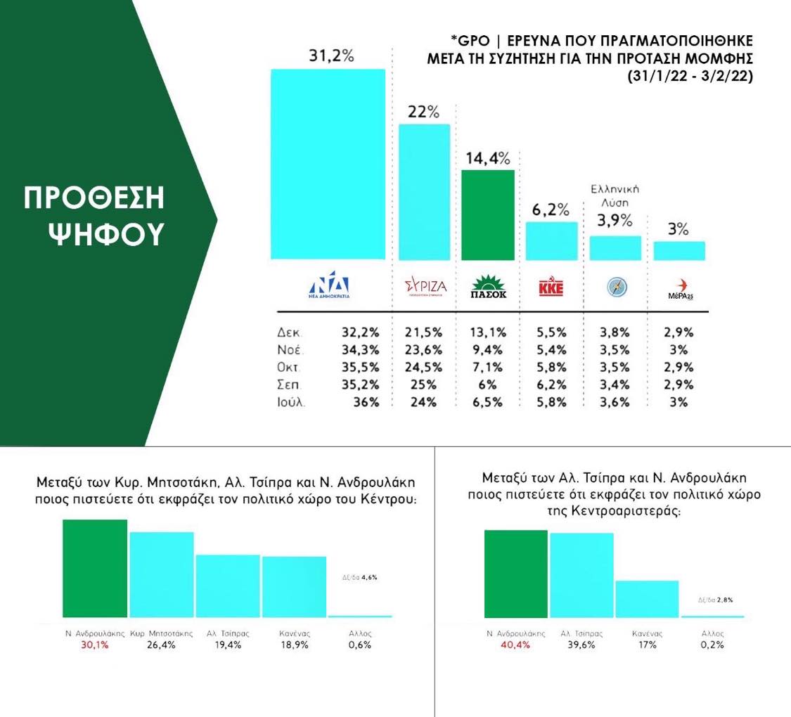 Δημοσκόπηση GPO