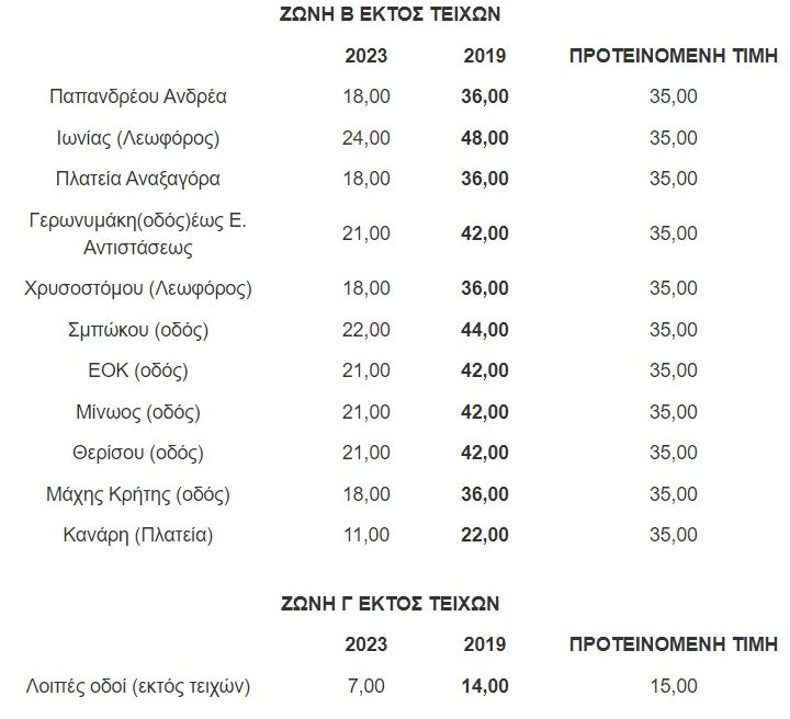 dimotika teli entos teixon b kai c