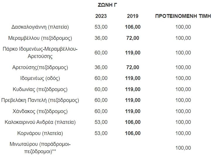 dimotika teli zoni c