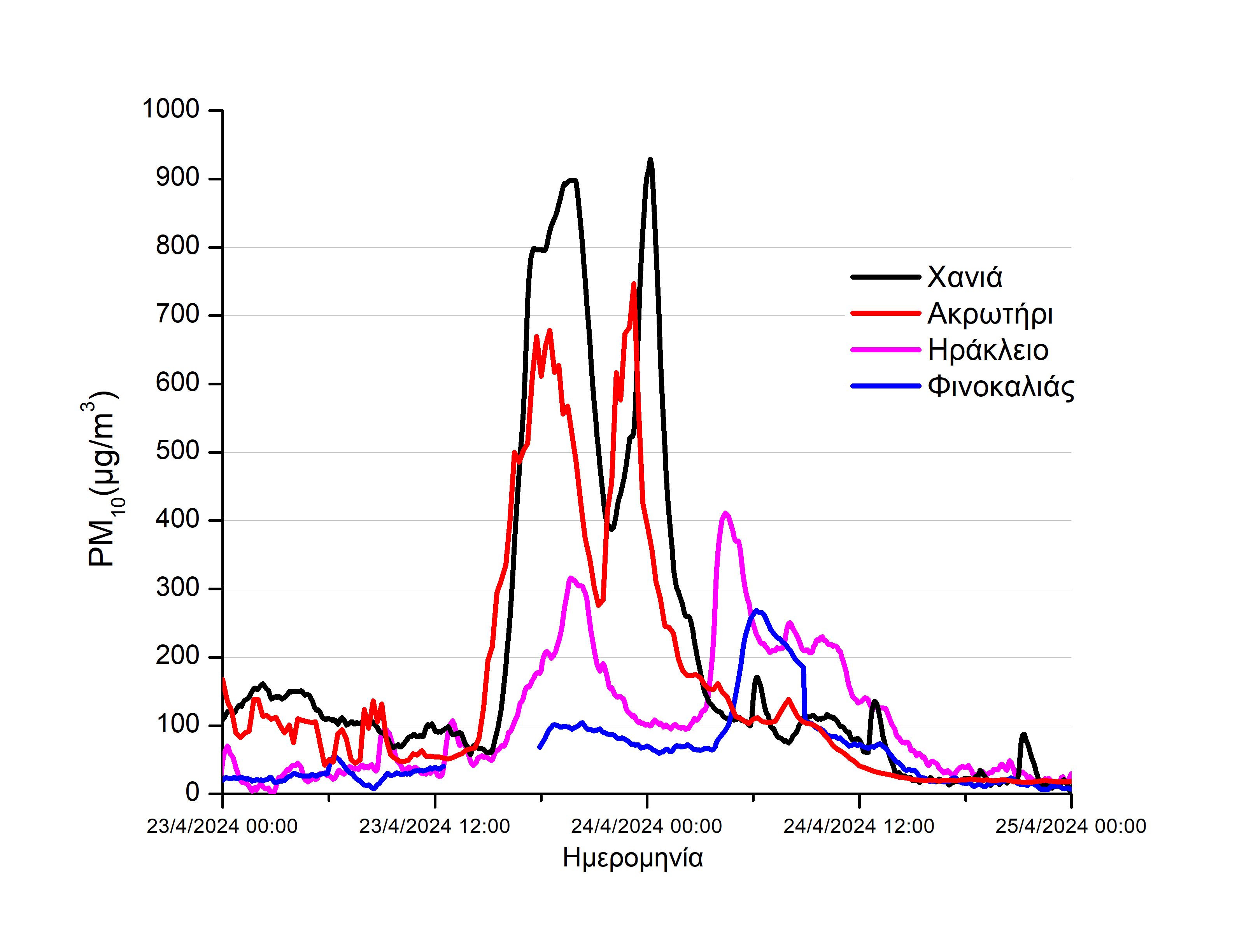 σκονη γράφημα κρήτη