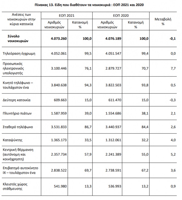 ειδη νοικοκυριά
