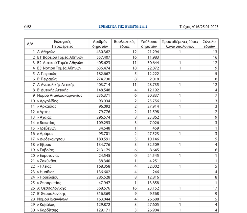 Κατανομή εδρών ΦΕΚ