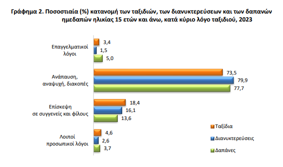 κατανομή - λόγοι 