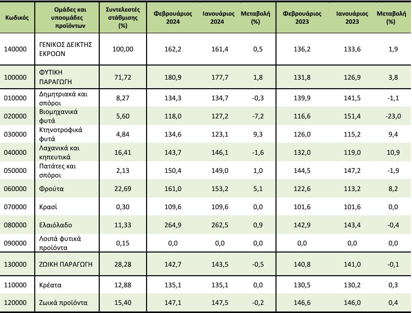 πίνακας τρόφιμα αγροτικά προϊόντα τιμές