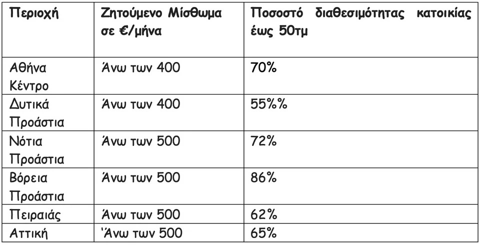 ενοίκια νέοι φοιτητές