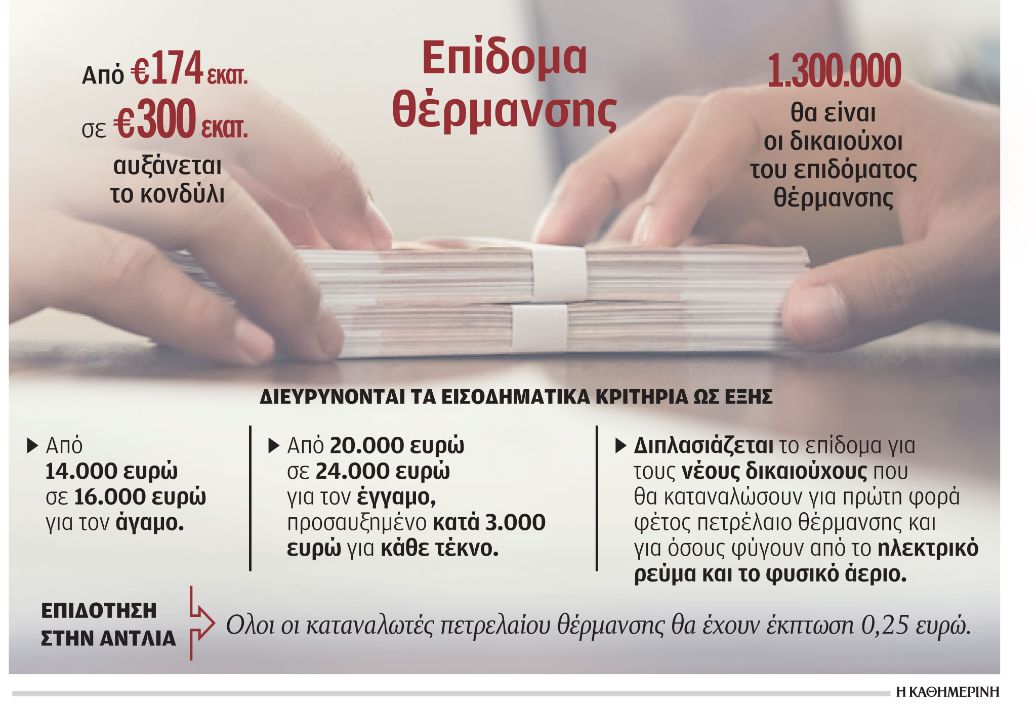 επιδομα θερμανσης