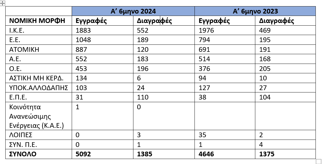 Αύξηση 15,8% στις εγγραφές νέων επιχειρήσεων