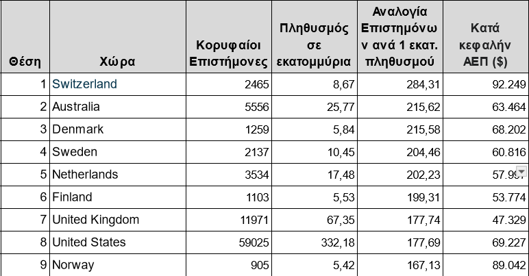 Έρευνα ΕΛΜΕΠΑ επιστήμονες