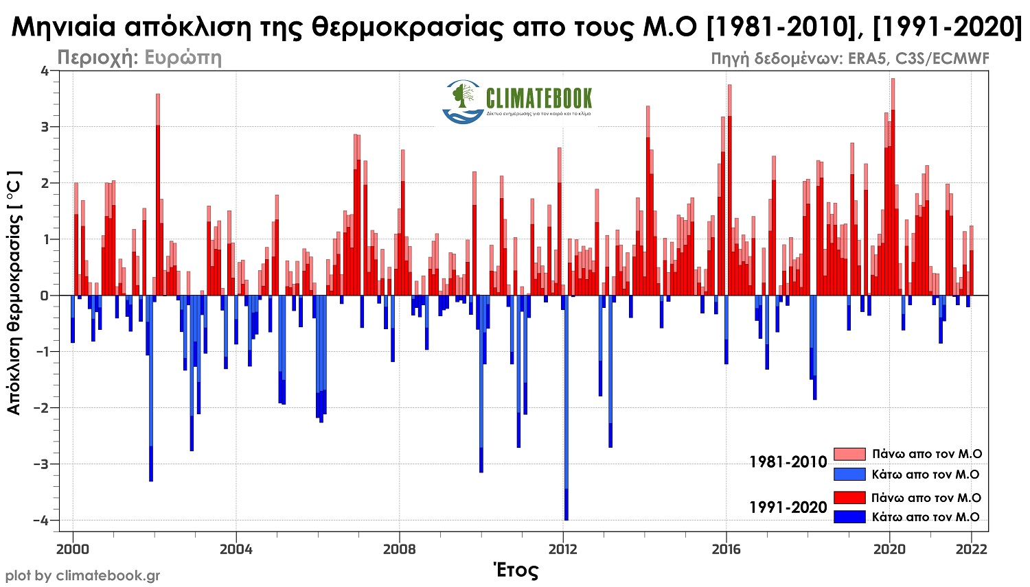 Κλιματικές αλλαγές Ιανουάριος 2022