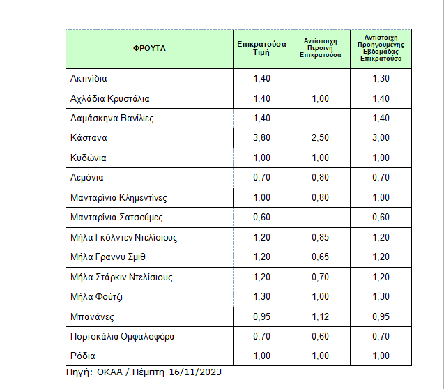 φρουτα καταναλωτές τιμές μεσάζοντες αγρότες ευρώπη