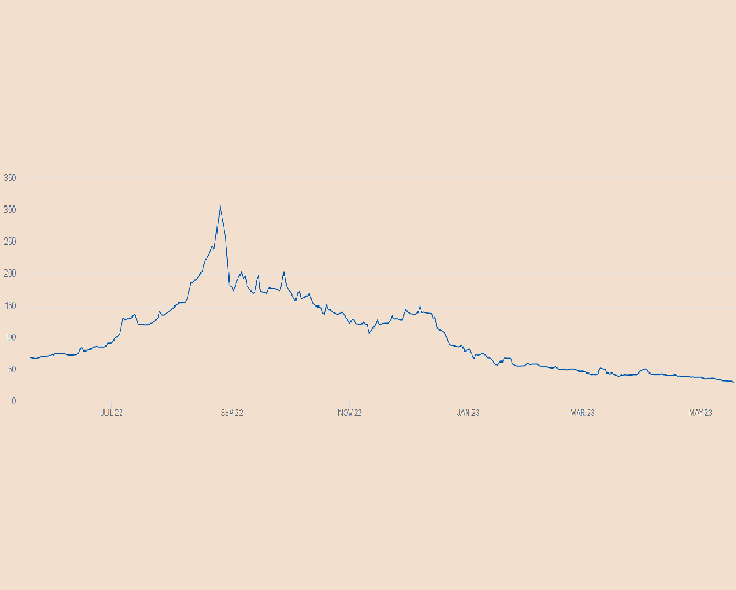 φυσικό αέριο τιμές