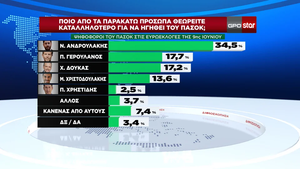 Δημοσκόπηση GPO