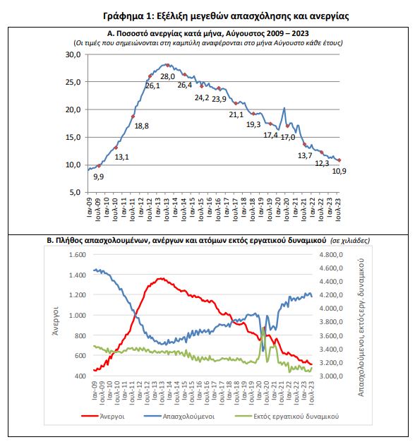 ανεργία υποχώρηση