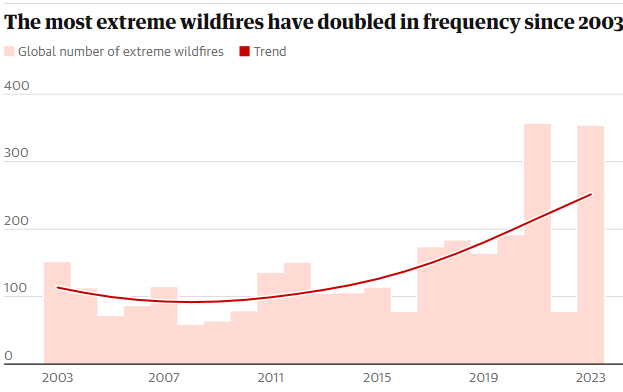 Η συχνότητα των πιο ακραίων δασικών πυρκαγιών έχει διπλασιαστεί από το 2003. Πηγή: Cunningham et al, Nature Ecology & Evolution, 2024. Επεξεργασία Guardian.