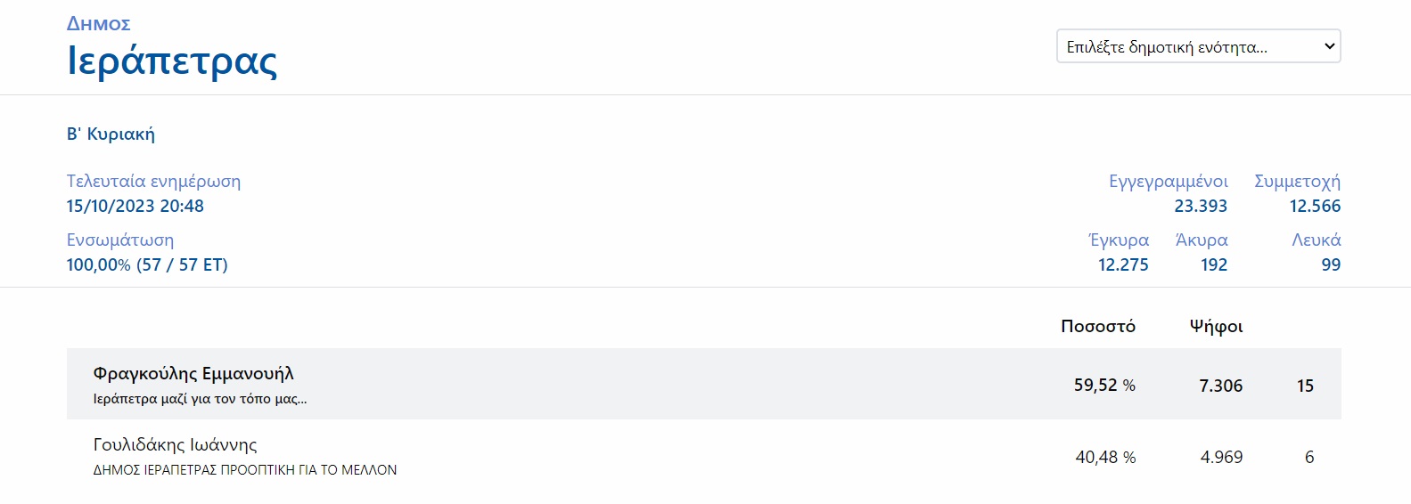 Ιεράπετρα τελικά αποτελέσματα