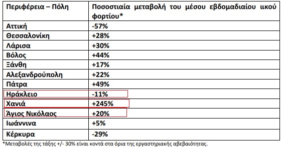 ιικό φορτίο