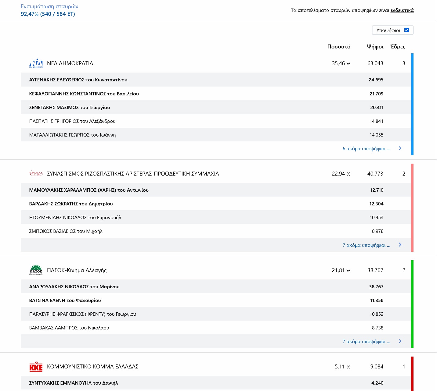 Ηράκλειο βουλευτές