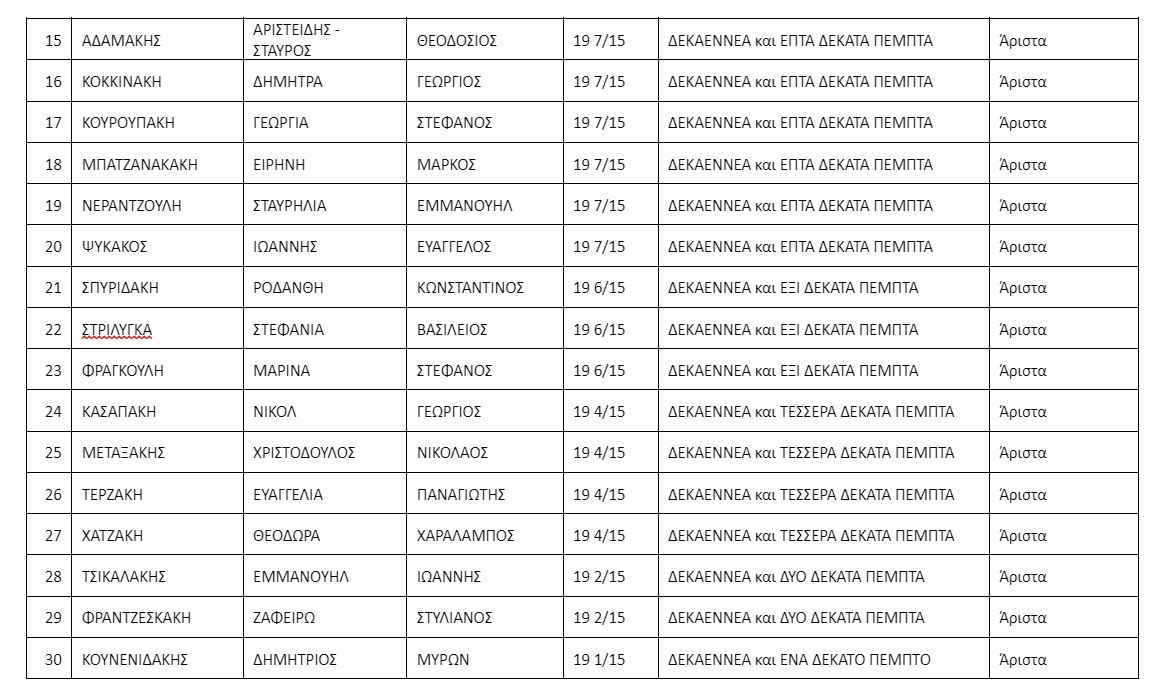 Αριστούχοι Καπετανάκειο