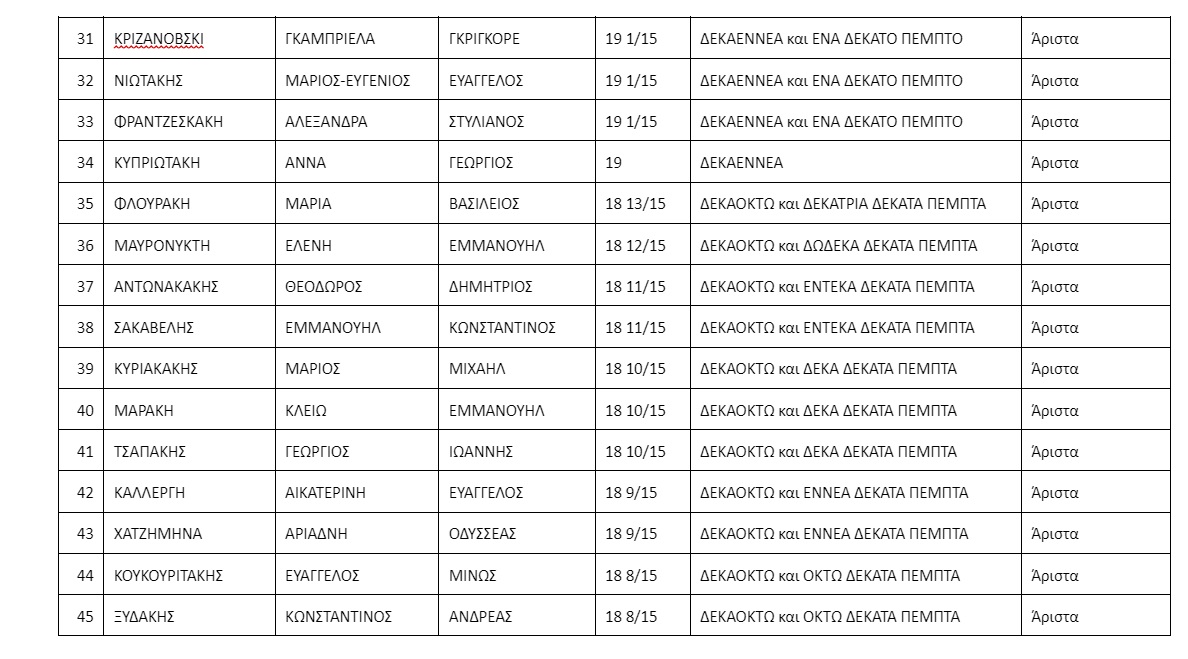 Αριστούχοι Καπετανάκειο