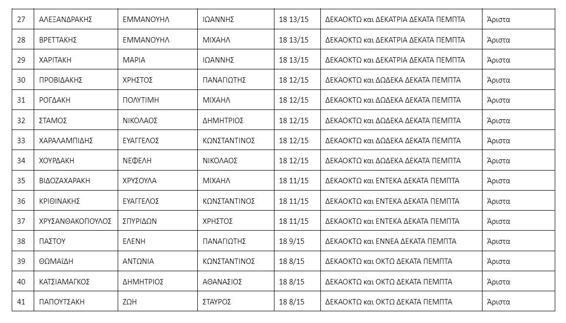 Αριστούχοι Καπετανάκειο