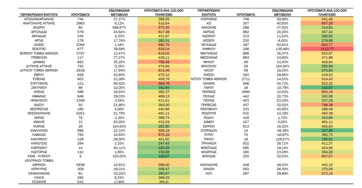 κρούσματα κατανομή