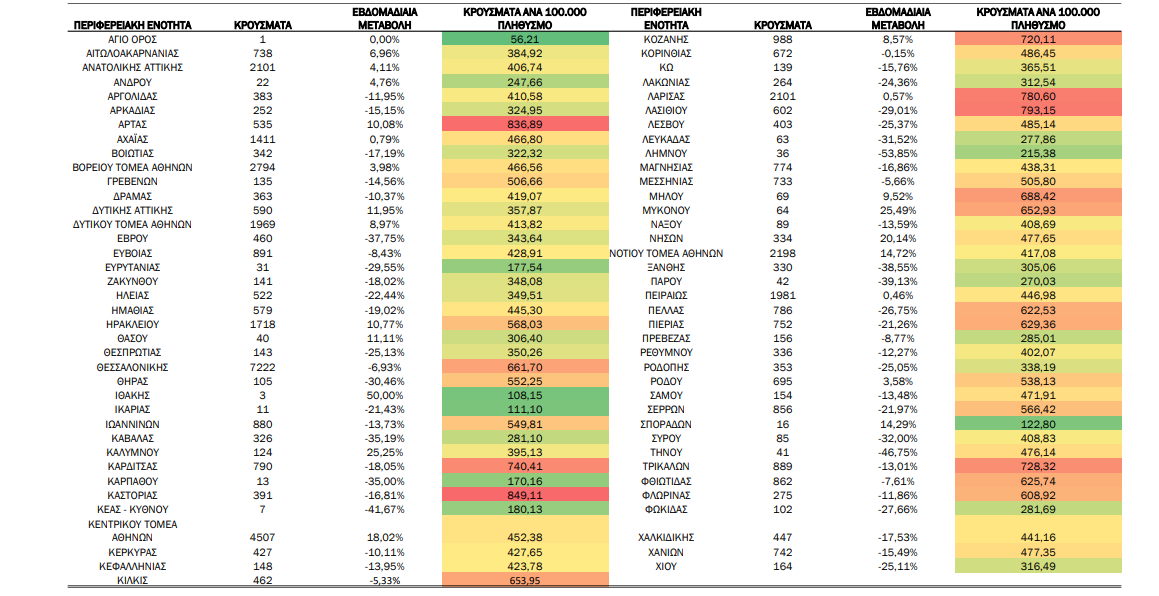 κορωνοϊός κατανομή