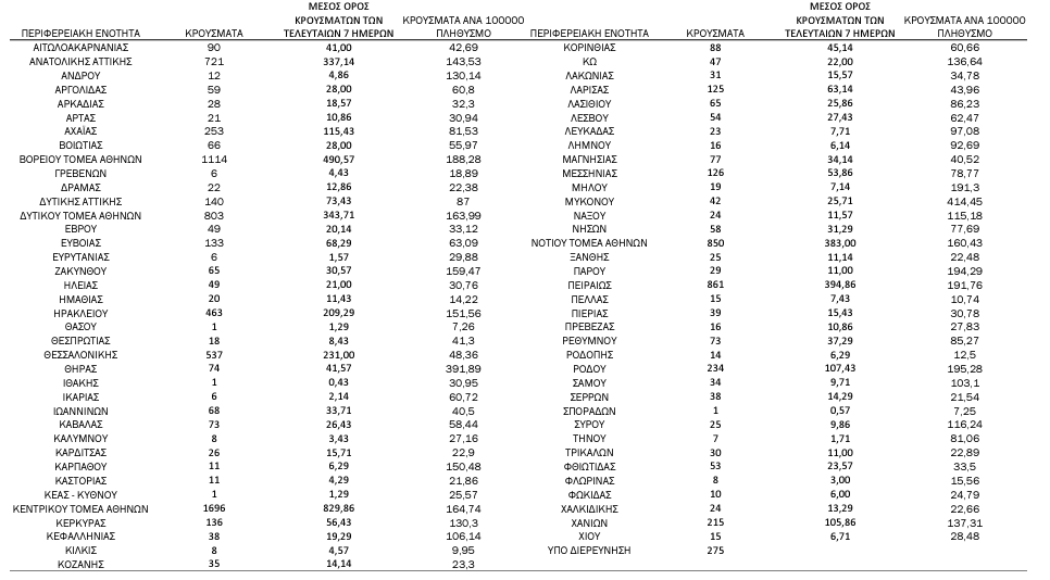 Κατανομή κορωνοϊός
