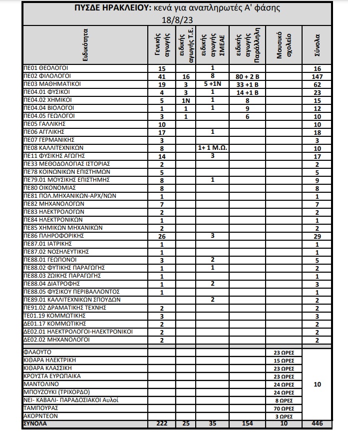 Κενά Εκπαιδευτικών 