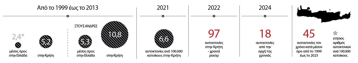 αυτοχειρίες Κρήτη