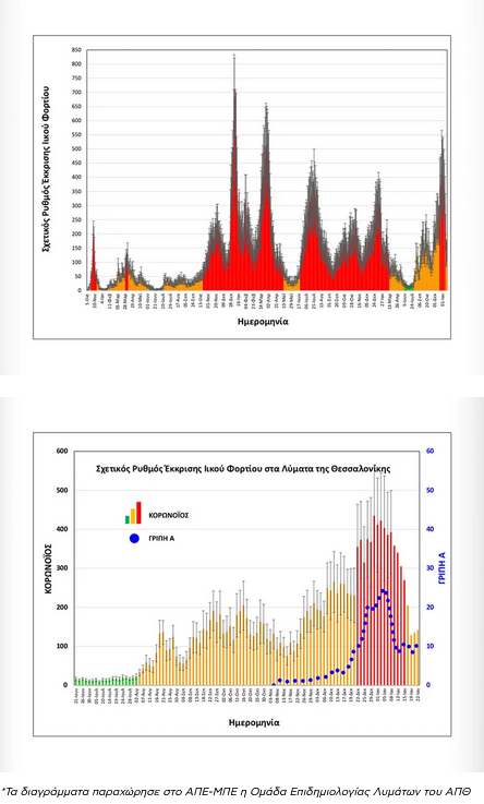Αισθητή μείωση του ιικού φορτίου του κορονοϊού στα λύματα της Θεσσαλονίκης και σταθεροποίηση της γρίπης Α