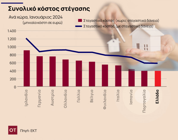 κόστος στέγασης ενοίκιο ελλάδα
