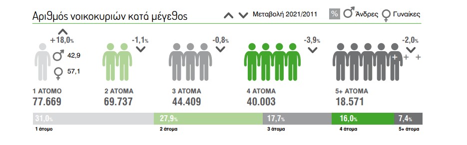 ΕΛΣΤΑΤ νοικοκυριά