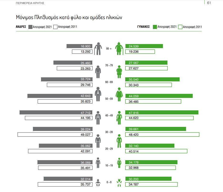 ΕΛΣΤΑΤ Κρήτη απογραφή