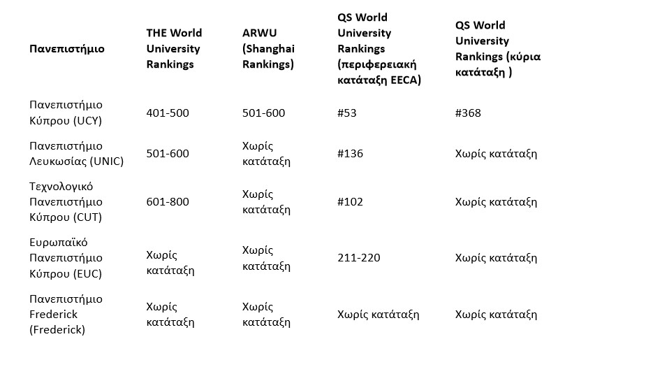 κατάταξη Κυπριακά πανεπιστήμια