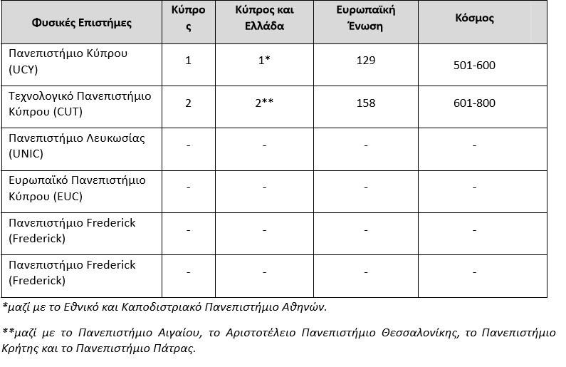 Κυπριακά πανεπιστήμια