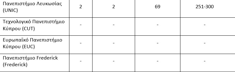 Κυπριακά πανεπιστήμια