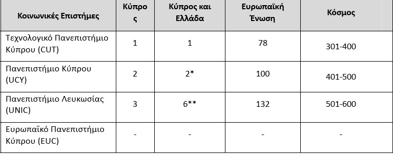 Κυπριακά πανεπιστήμια
