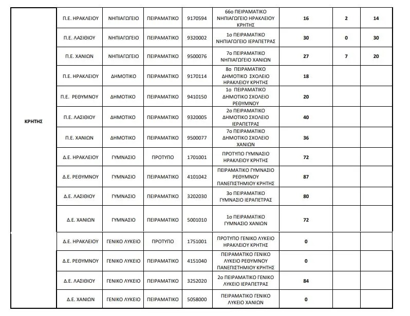 πειραματικά σχολεία Κρήτη Χανιά αιτήσεις