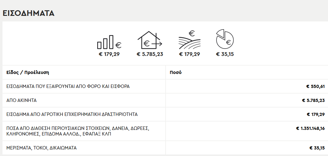 Μιχελογιαννάκης εισοδήματα