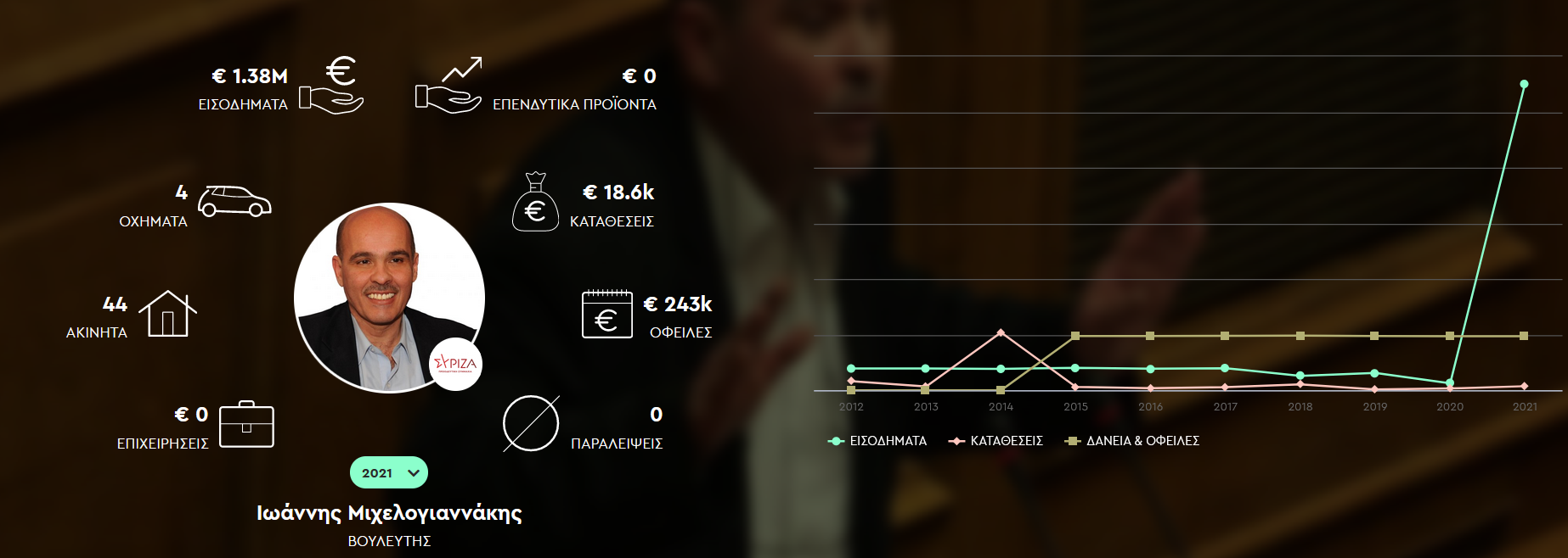 Μιχελογιαννάκης εισοδήματα