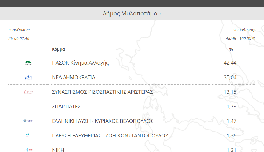 μυλοποταμος