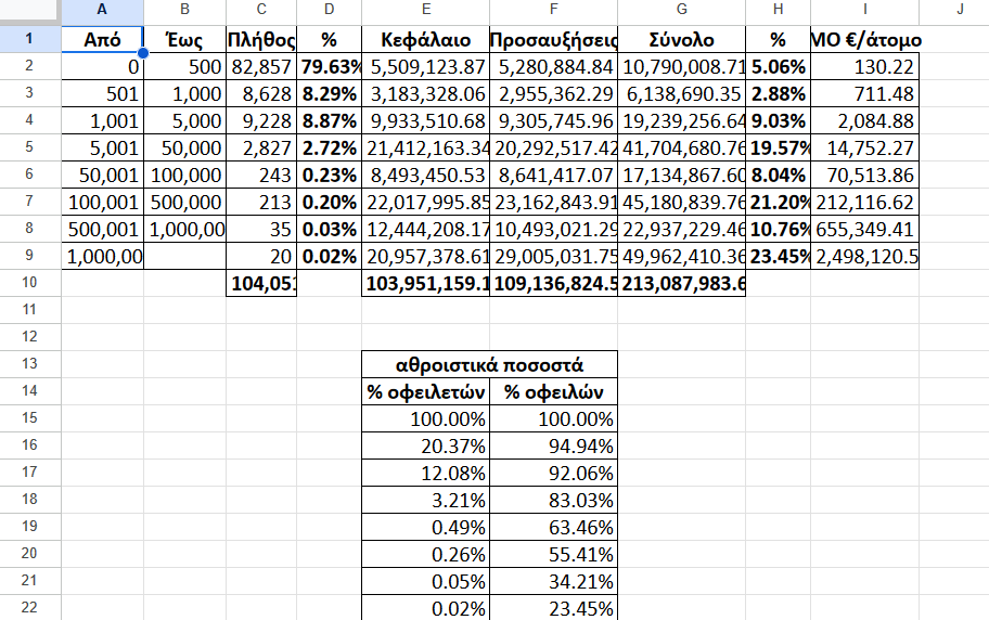 οφειλές δήμου Ηρακλείου