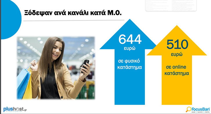 Online αγορές κάνει το 76% των Ελλήνων με μέση δαπάνη τα €510