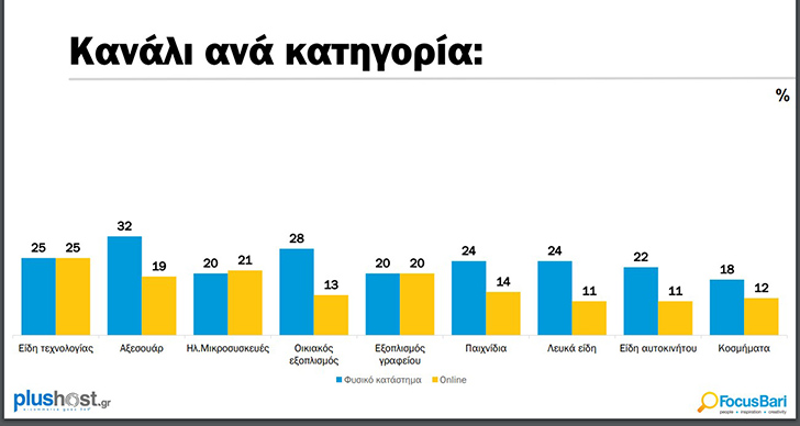 Online αγορές κάνει το 76% των Ελλήνων με μέση δαπάνη τα €510