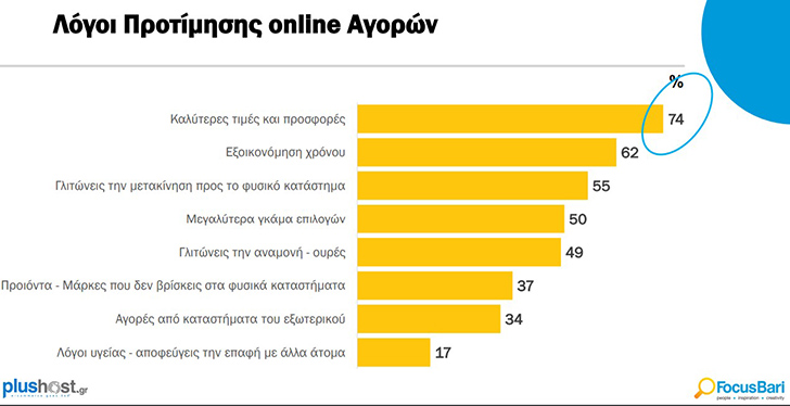 Online αγορές κάνει το 76% των Ελλήνων με μέση δαπάνη τα €510