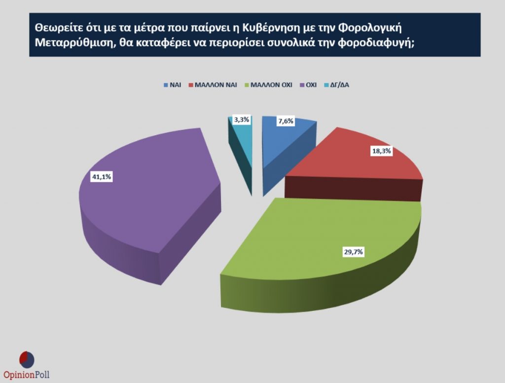 φοροδιαφυγή φορολογία