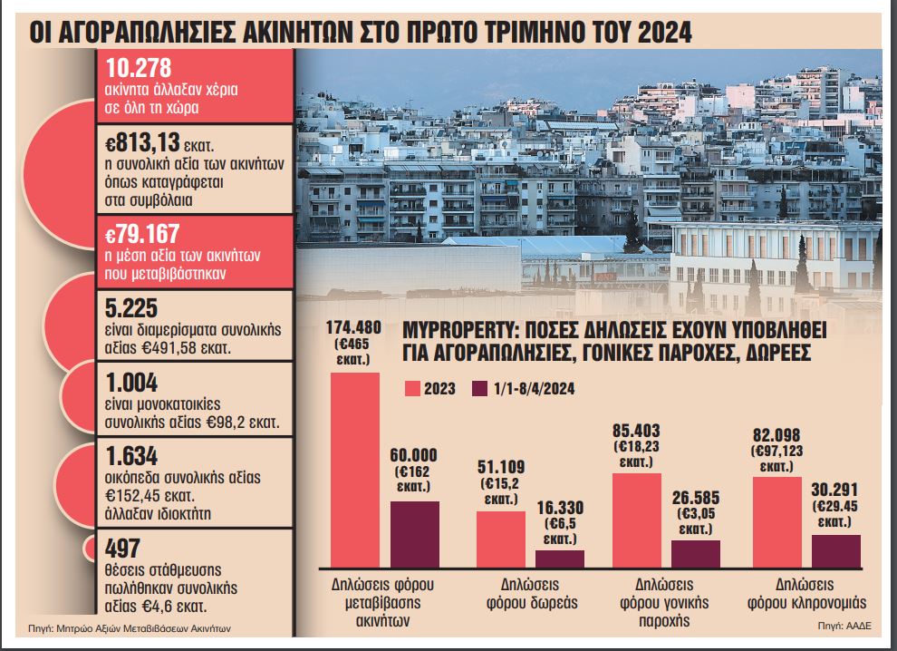 πινακας τιμές ακινήτων