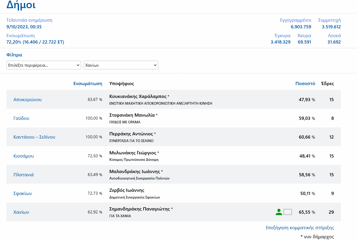 δήμος Χανίων