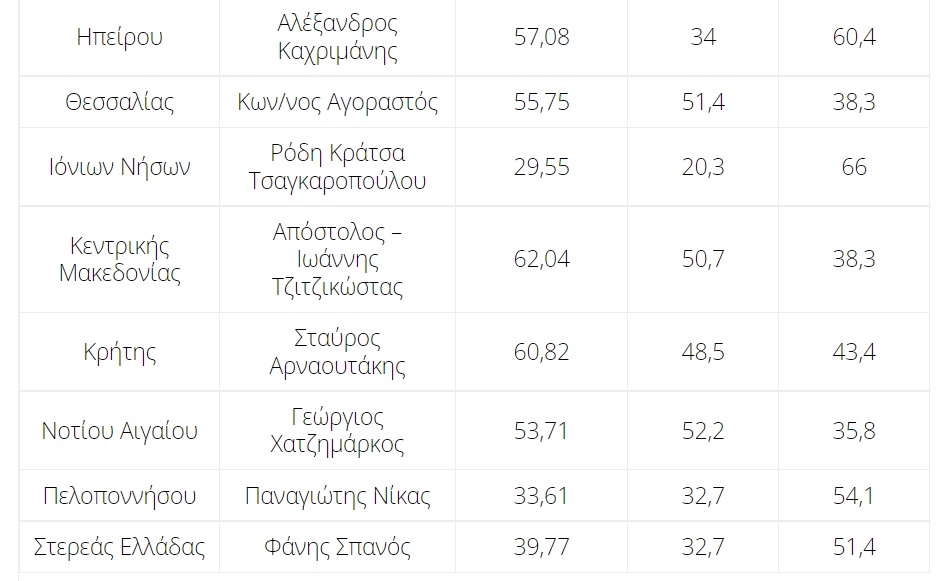 δημοσκόπηση περιφερειάρχες